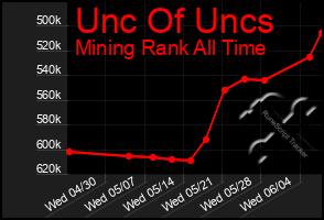 Total Graph of Unc Of Uncs