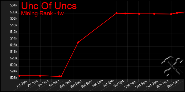 Last 7 Days Graph of Unc Of Uncs
