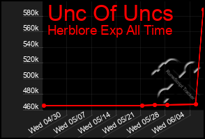 Total Graph of Unc Of Uncs