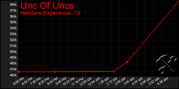 Last 24 Hours Graph of Unc Of Uncs
