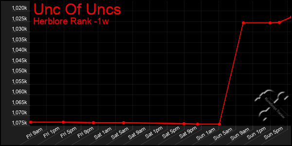 Last 7 Days Graph of Unc Of Uncs