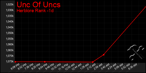 Last 24 Hours Graph of Unc Of Uncs