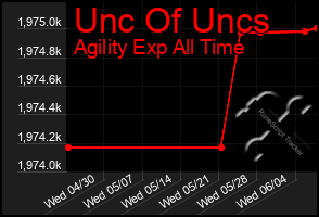 Total Graph of Unc Of Uncs