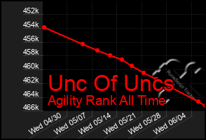 Total Graph of Unc Of Uncs