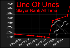 Total Graph of Unc Of Uncs