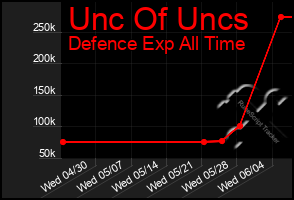 Total Graph of Unc Of Uncs