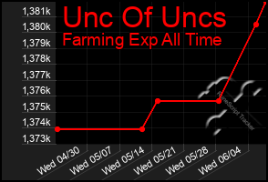 Total Graph of Unc Of Uncs