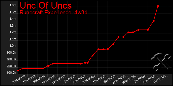 Last 31 Days Graph of Unc Of Uncs