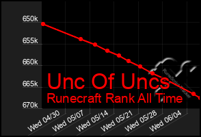 Total Graph of Unc Of Uncs