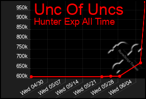 Total Graph of Unc Of Uncs