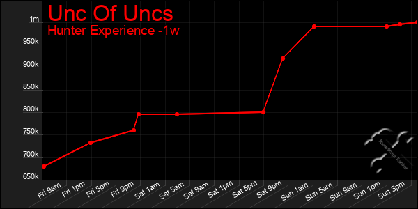 Last 7 Days Graph of Unc Of Uncs