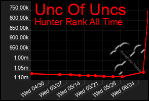 Total Graph of Unc Of Uncs