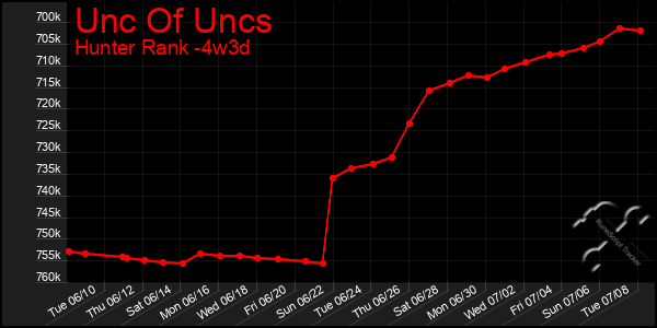 Last 31 Days Graph of Unc Of Uncs