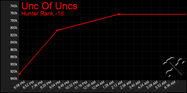 Last 24 Hours Graph of Unc Of Uncs