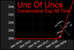 Total Graph of Unc Of Uncs