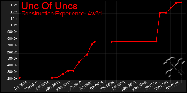 Last 31 Days Graph of Unc Of Uncs
