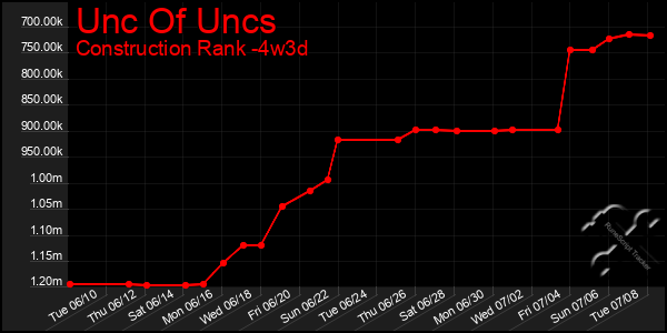 Last 31 Days Graph of Unc Of Uncs