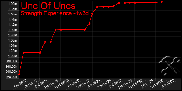 Last 31 Days Graph of Unc Of Uncs