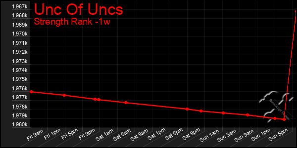Last 7 Days Graph of Unc Of Uncs