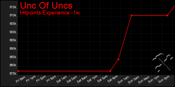 Last 7 Days Graph of Unc Of Uncs