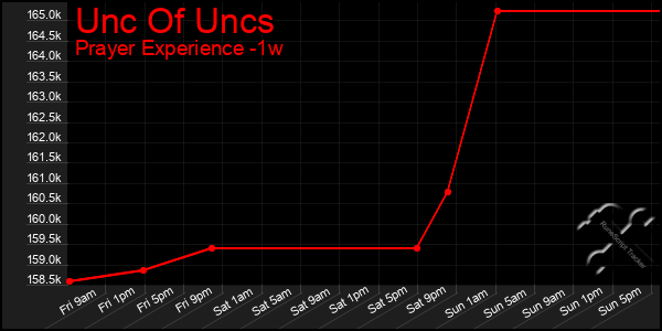 Last 7 Days Graph of Unc Of Uncs