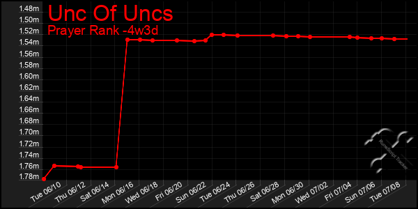 Last 31 Days Graph of Unc Of Uncs