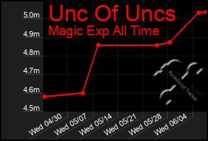 Total Graph of Unc Of Uncs