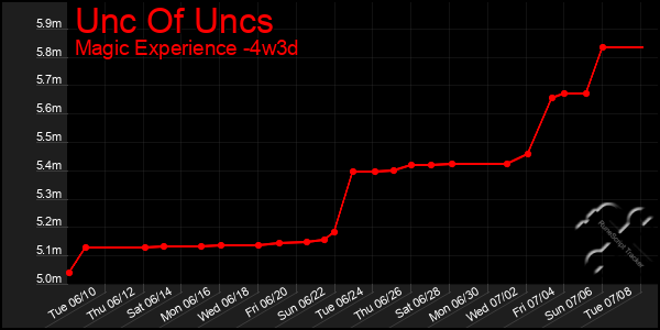 Last 31 Days Graph of Unc Of Uncs