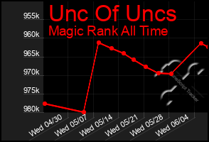 Total Graph of Unc Of Uncs