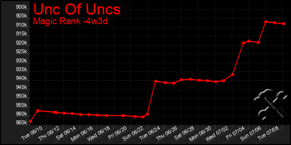 Last 31 Days Graph of Unc Of Uncs