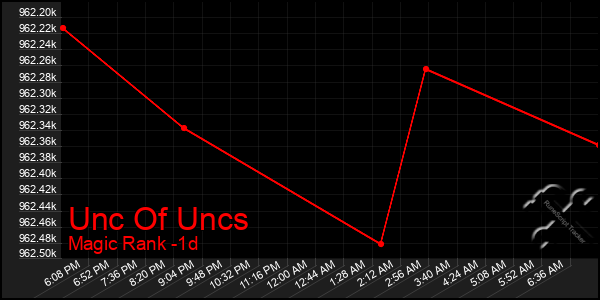 Last 24 Hours Graph of Unc Of Uncs