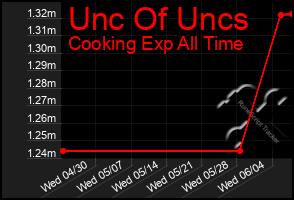 Total Graph of Unc Of Uncs