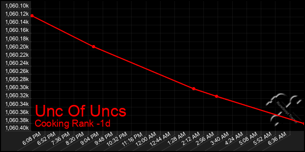 Last 24 Hours Graph of Unc Of Uncs