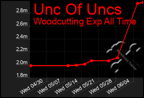 Total Graph of Unc Of Uncs