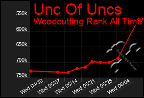 Total Graph of Unc Of Uncs