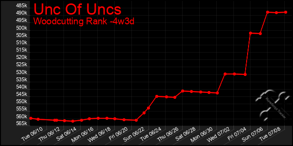 Last 31 Days Graph of Unc Of Uncs