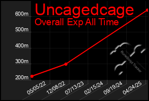 Total Graph of Uncagedcage