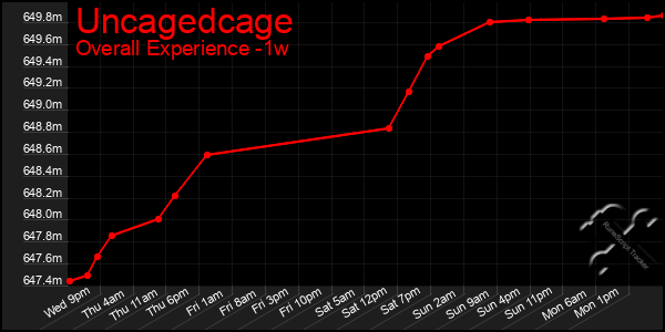 Last 7 Days Graph of Uncagedcage