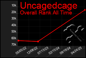 Total Graph of Uncagedcage