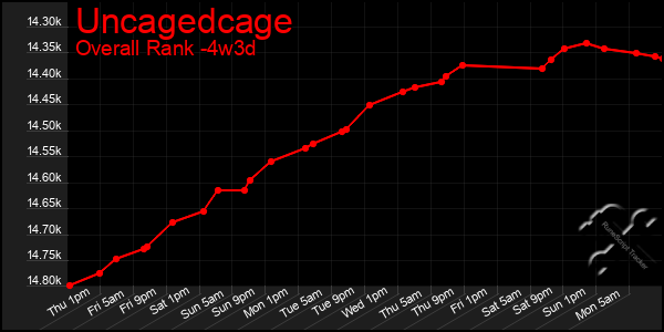 Last 31 Days Graph of Uncagedcage