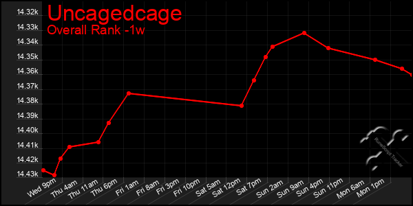 Last 7 Days Graph of Uncagedcage