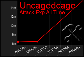 Total Graph of Uncagedcage