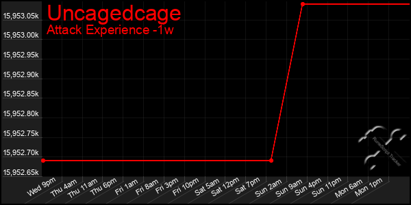 Last 7 Days Graph of Uncagedcage