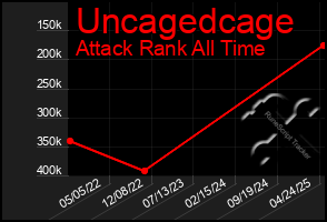 Total Graph of Uncagedcage
