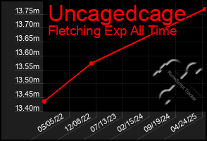 Total Graph of Uncagedcage