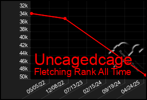 Total Graph of Uncagedcage