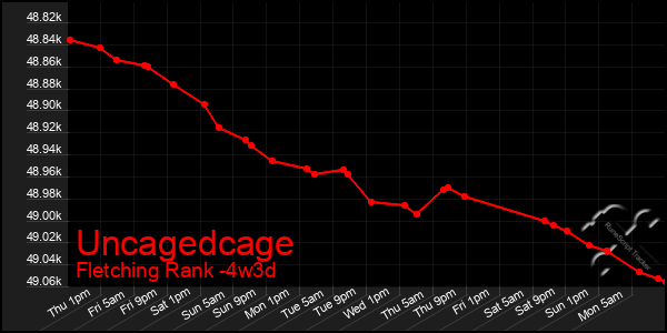 Last 31 Days Graph of Uncagedcage