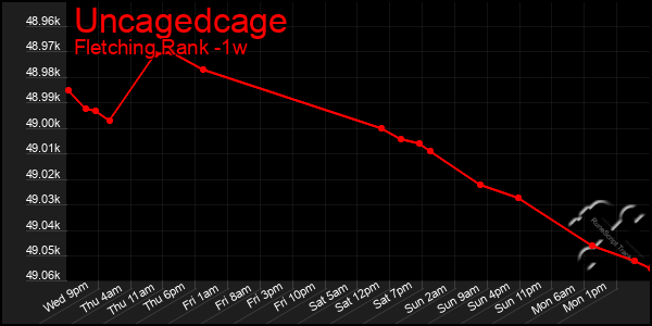 Last 7 Days Graph of Uncagedcage