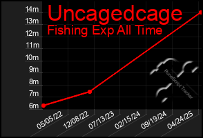 Total Graph of Uncagedcage