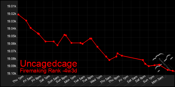 Last 31 Days Graph of Uncagedcage